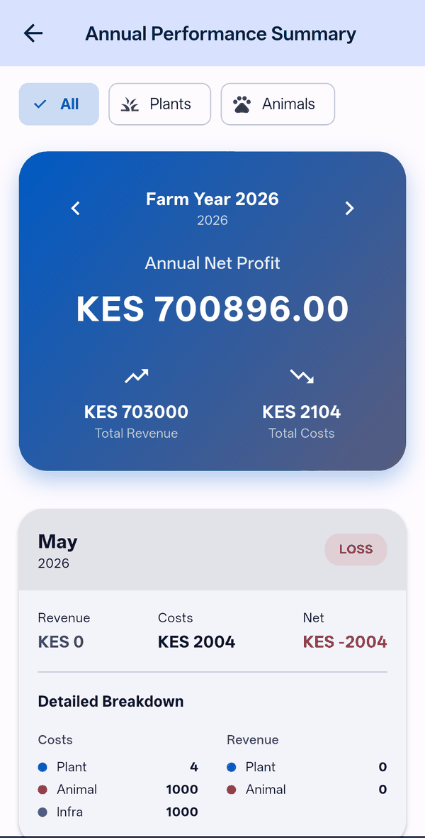 Shamba+ Annual Performance Summary screen showing total revenue, total costs and net profit for a farm year